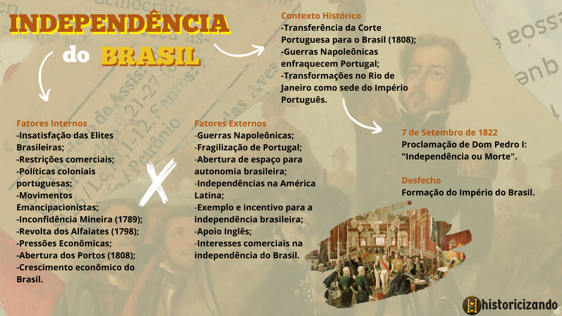 Mapa mental-Independência do Brasil