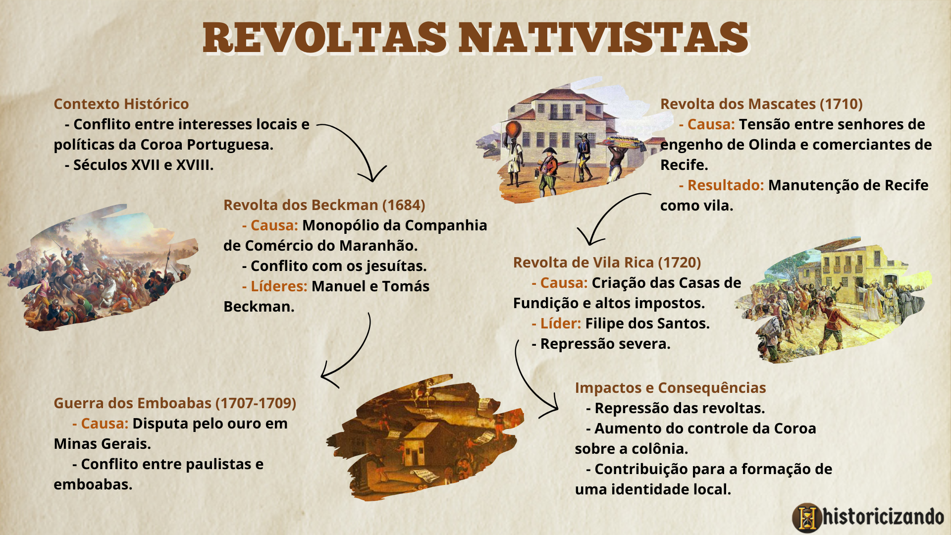 Mapa mental-Revoltas Nativistas